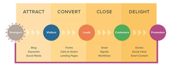 Inbound Marketing Methodology